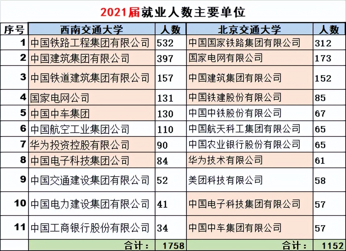 西南交通大学VS北京交通大学，以就业质量报告对比分析升学、就业