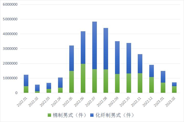 羽绒服装进出口统计（1-2月）/外贸利好，积压的集装箱正在减少