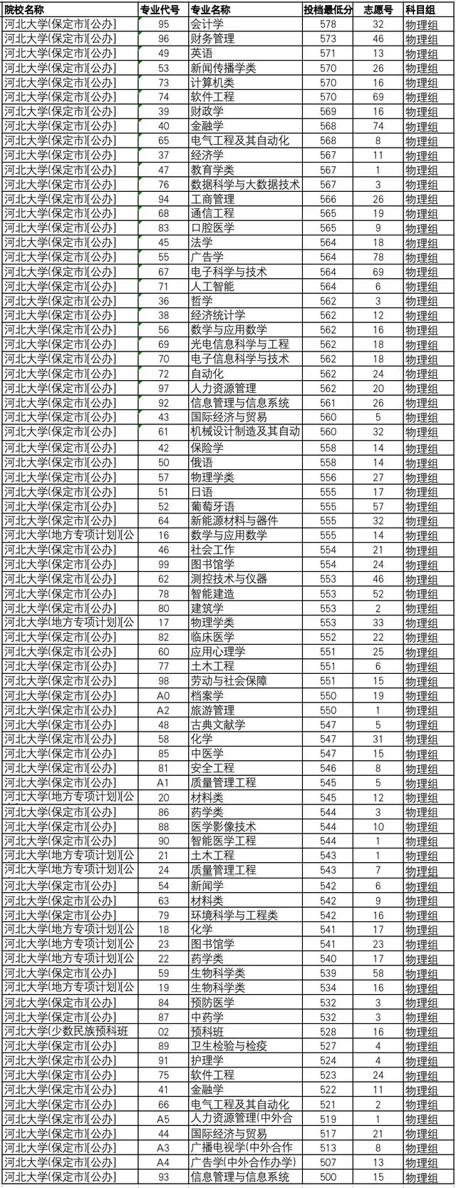 燕大2008年河北各专业录取分数线,燕大本科河北录取分数线