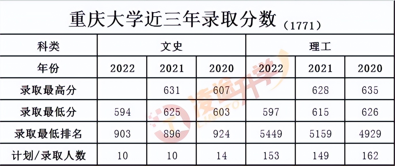 院校解读之重庆大学