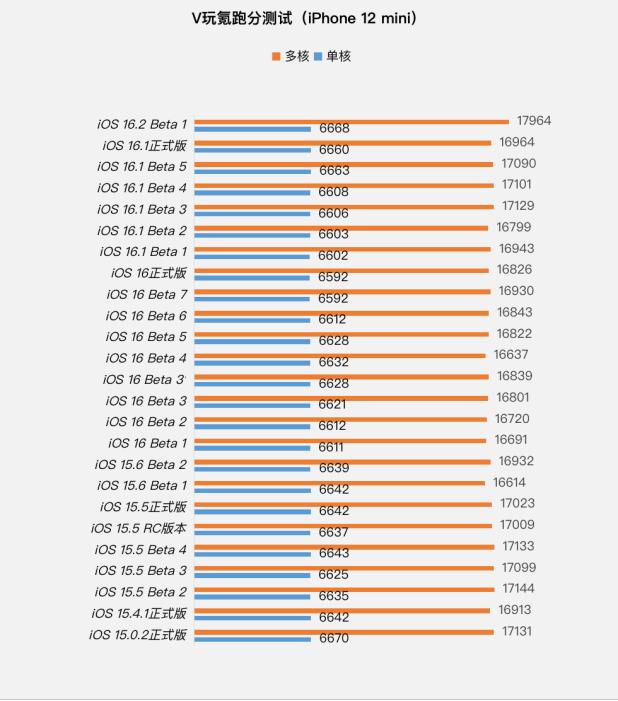 苹果ios16.2beta更新弹窗怎么解决,ios16.1beta无法更新回16.0