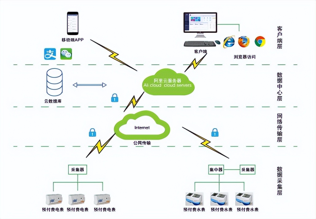 预付费电表管理系统软件费用,电费收费管理系统程序设计