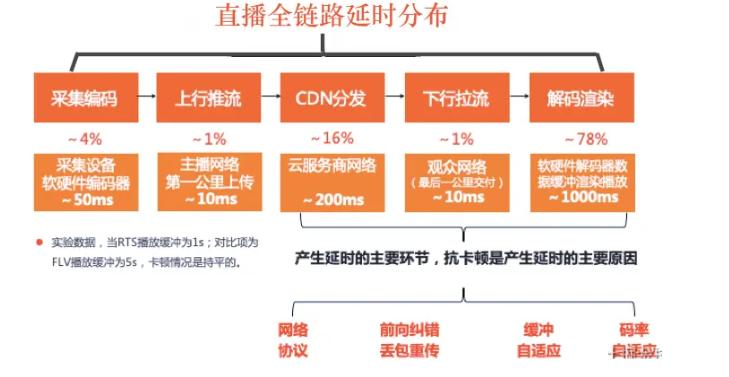 音视频流媒体低延时直播技术方案