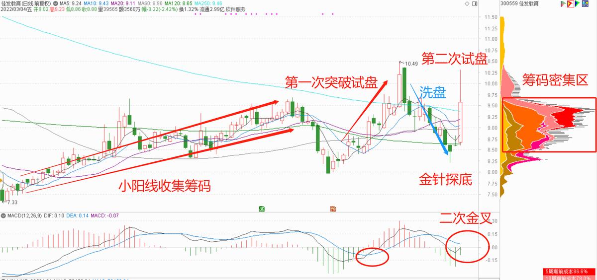 3只筹码高度集中的低位翻倍潜力股（附技术面分析）
