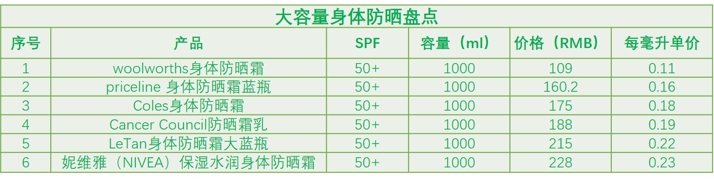 澳洲大桶防晒哪个牌子好,身体防晒霜大瓶平价澳洲