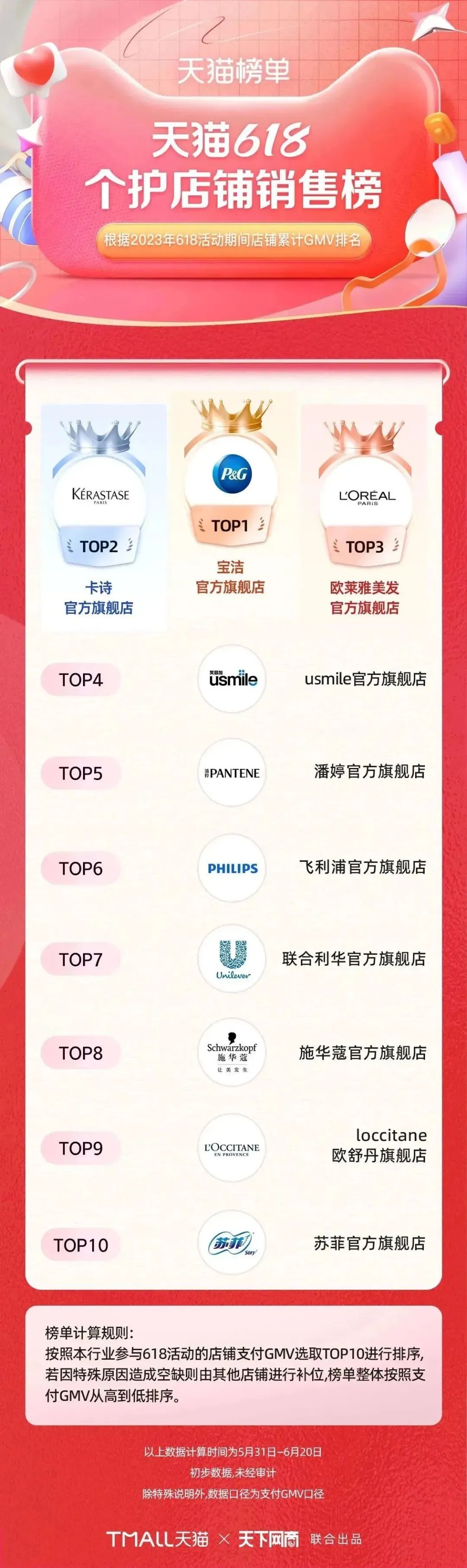 淘宝天猫618305个品牌成交破亿,618淘宝销量排行榜