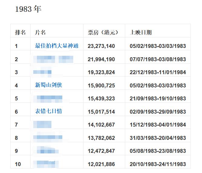 90年代香港经典老电影有哪些,香港80年代逆天的一部动作电影