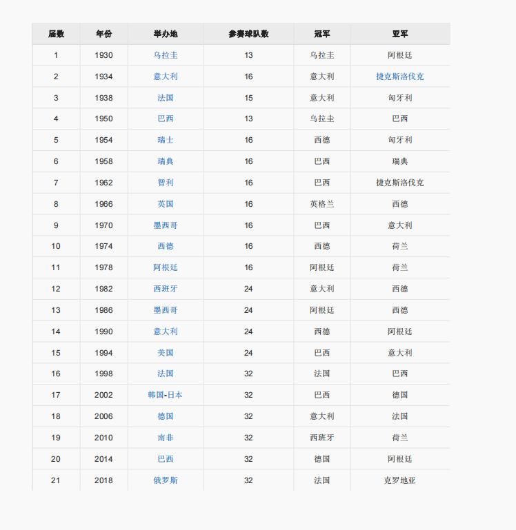 世界杯历任男单冠军,世界杯女单历任冠军