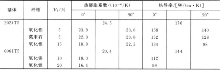 新型金属材料,金属基复合材料
