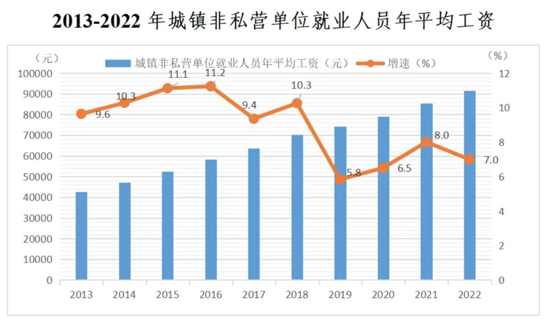 2023年长沙在岗职工平均工资,长沙平均工资走势图