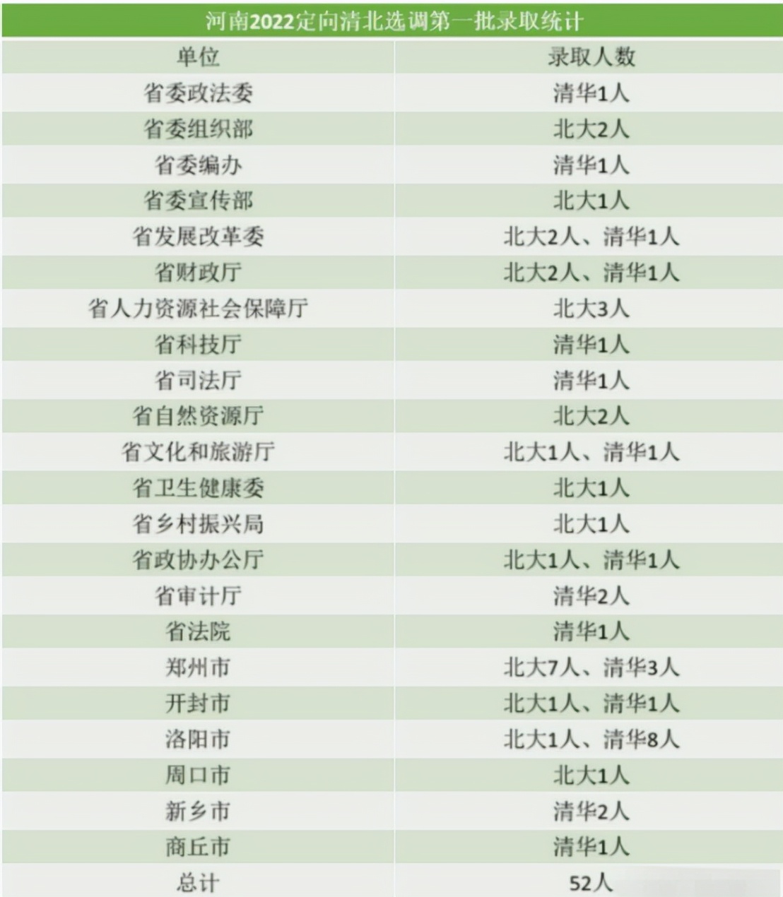 河南省选调生名单,河南选调生排名