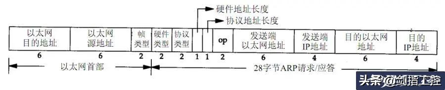 手把手教你手撸通讯协议,二-网络的基础