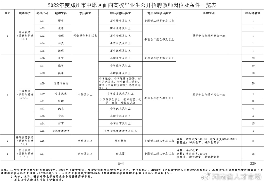 2022郑州市教师招聘信息,郑州市中原区教师招聘考试时间
