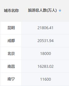 最新我国旅游发展数据,2020年各城市旅游总人数排名