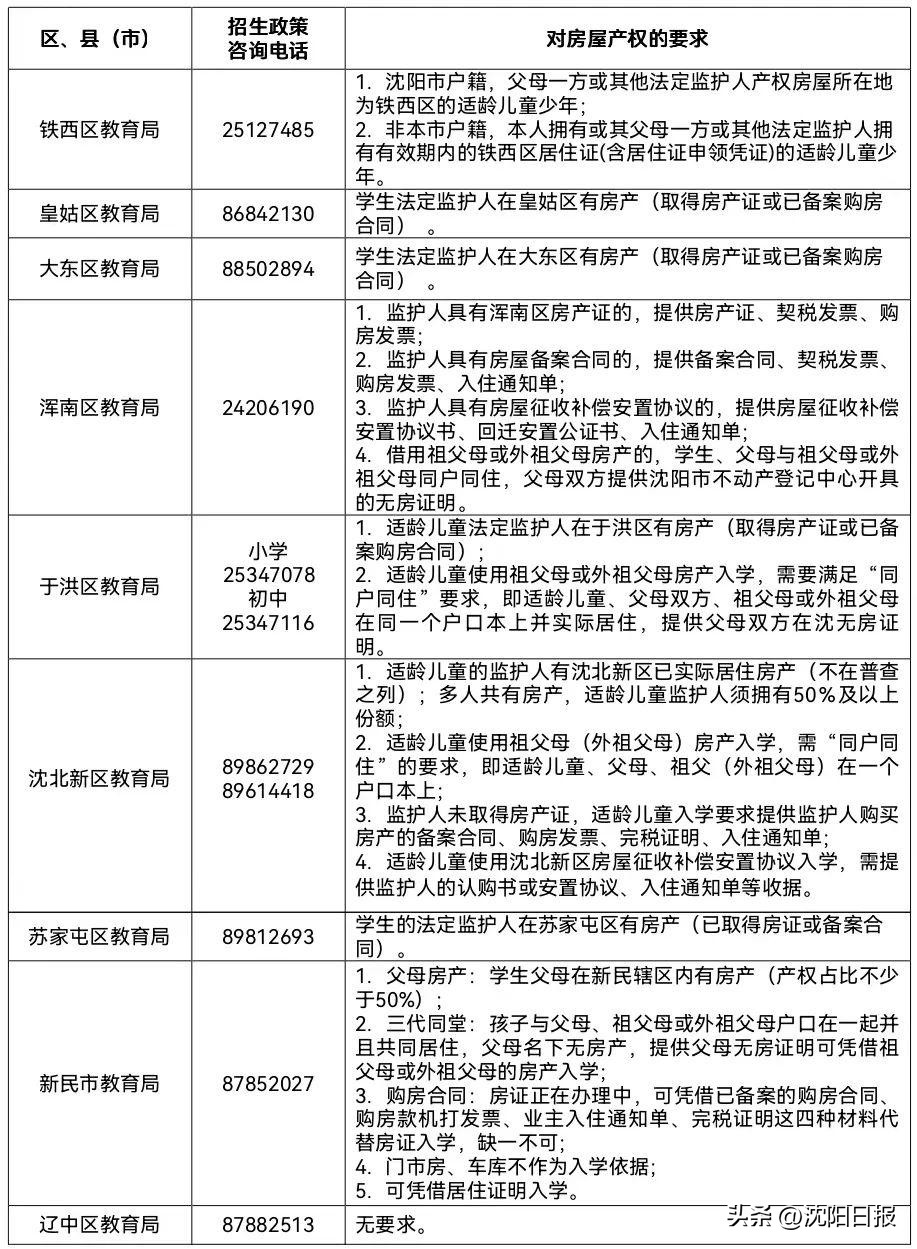 沈阳市中小学义务教育,沈阳市义务教育阶段私立学校报名