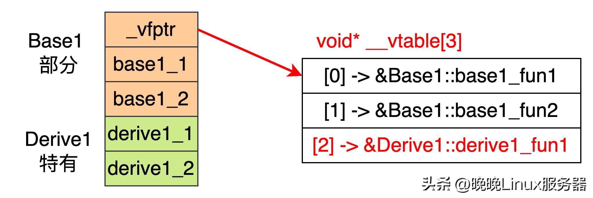 python封装继承多态四大特征,java面向对象封装继承多态