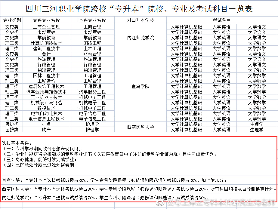 四川商务职业技术学院2022专升本,2021年四川专升本各校录取分数线
