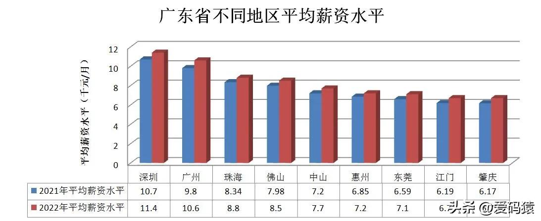 2023年度广东平均工资水平,你如何看待工资