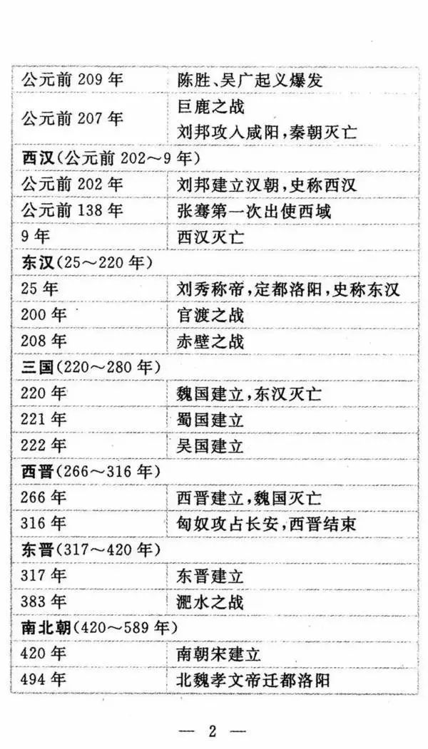初中必背历史知识点150题,初中政治历史必考知识点归纳大全