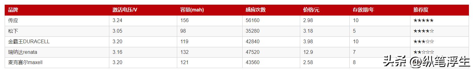 车钥匙换电池会坏吗,车钥匙换电池能掉码吗