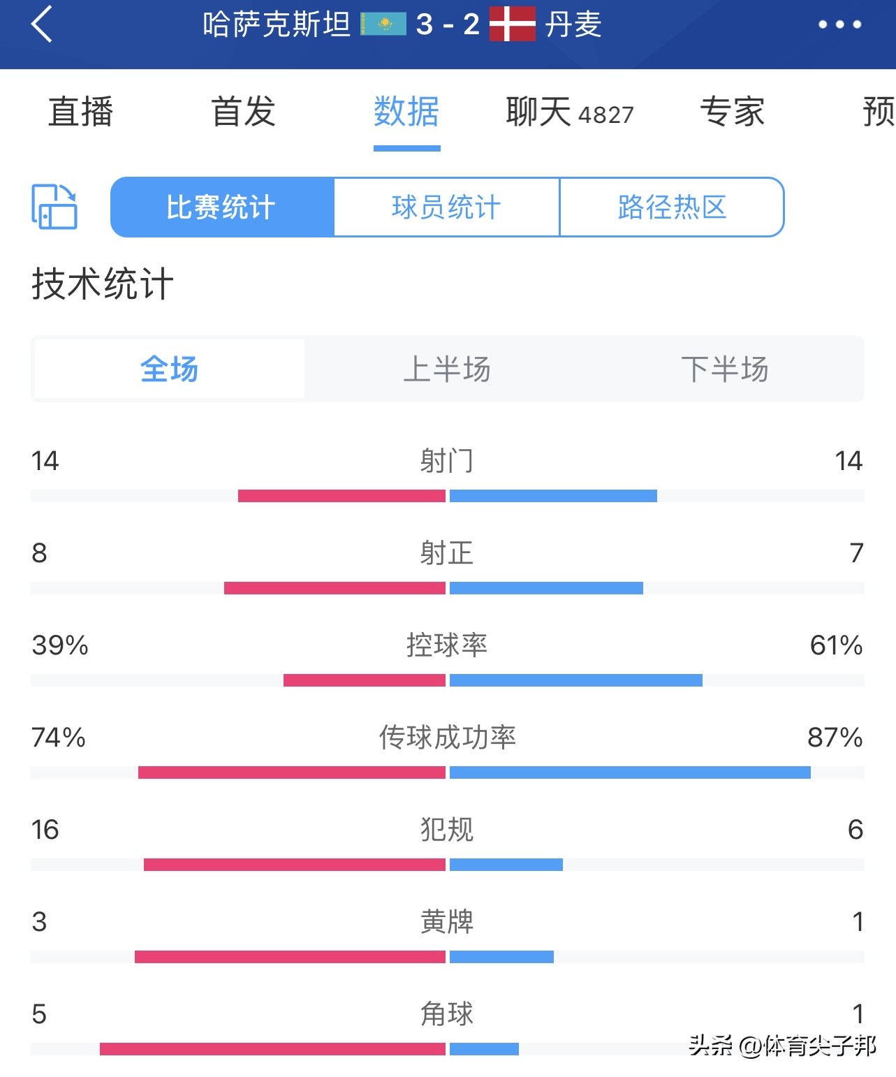 哈萨克斯坦vs丹麦被逆转,哈萨克斯坦3-2胜丹麦集锦