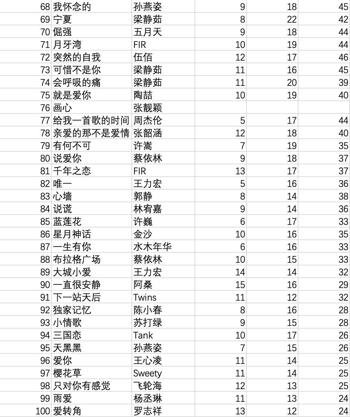 历年华语乐坛年度十大金曲排名,10年至20年华语金曲榜100首点评