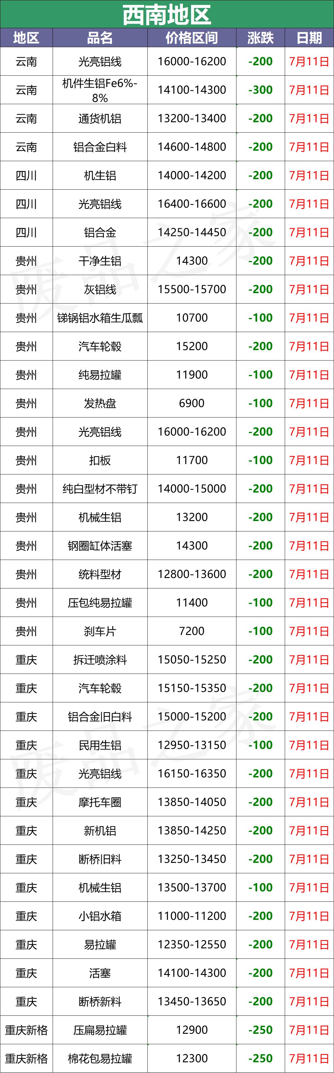 废铝下跌,废铝价今日跌了吗