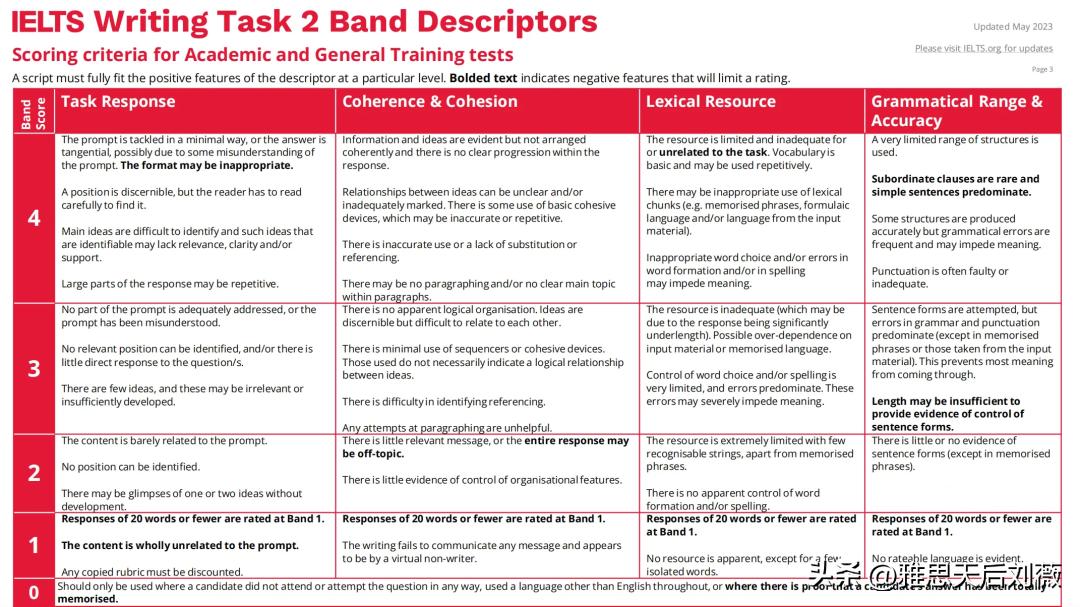 雅思写作评分标准对照表最新,雅思新规定分门考