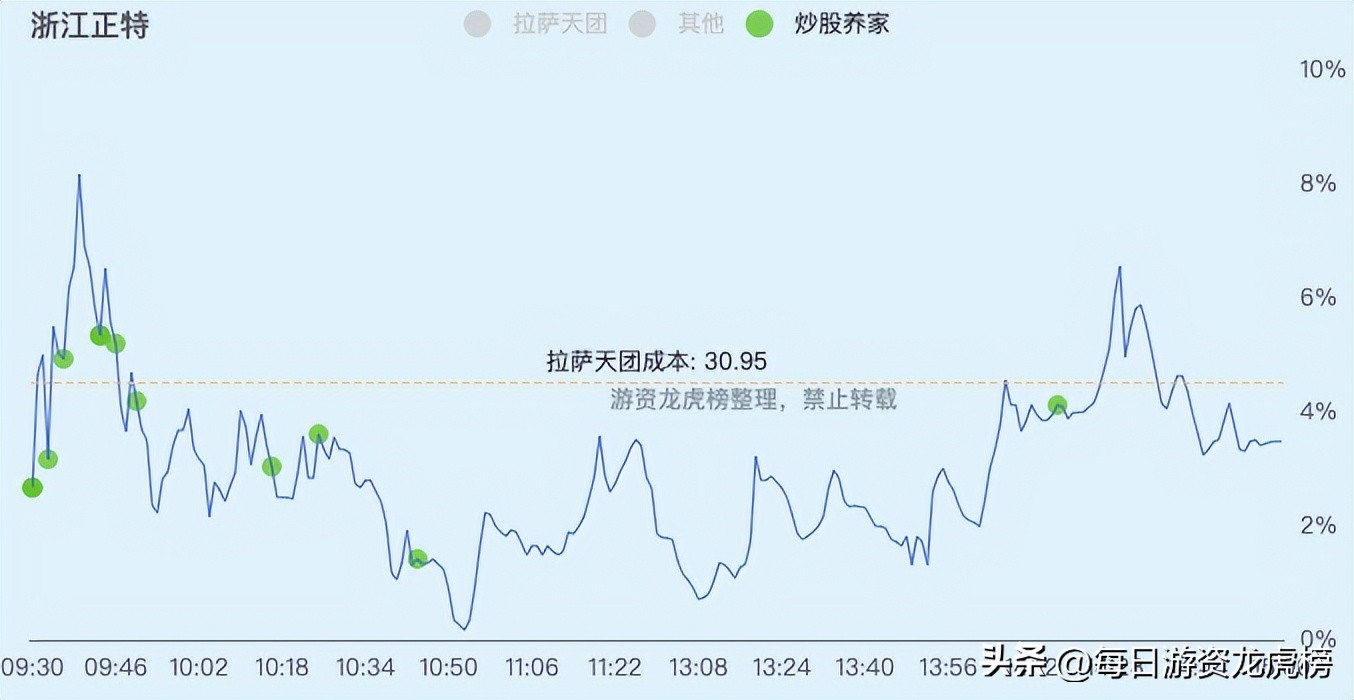 2022-12-09周五游资交易明细