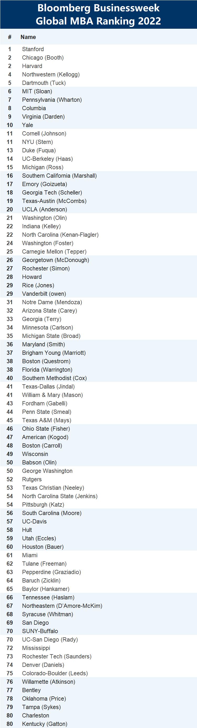 2022年商学院排名,商学院排名中国10强