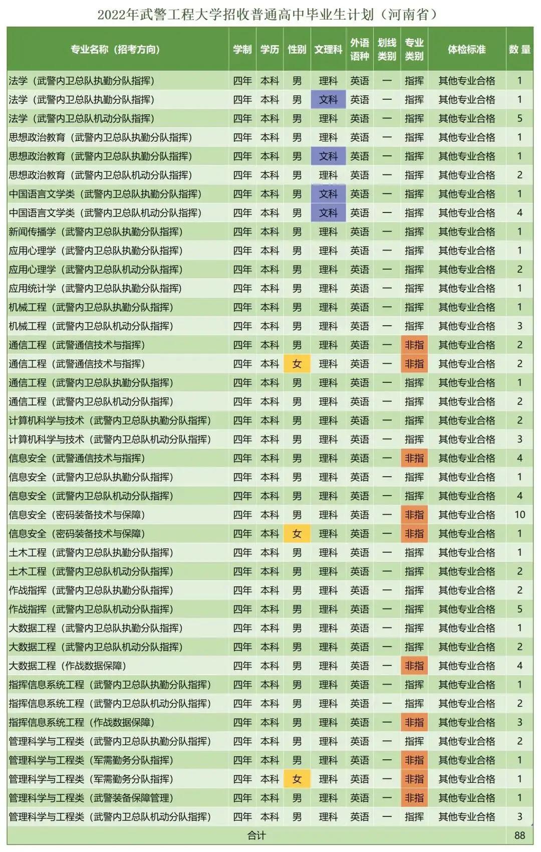 *警武**工程大学近三年录取分数线及2022年各省市招生计划