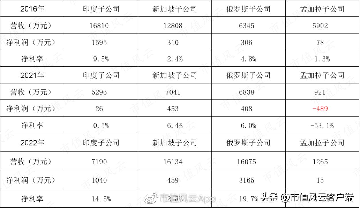 东信和平：传统业务乏力，外销毛利提升，整体盈利能力明显改善