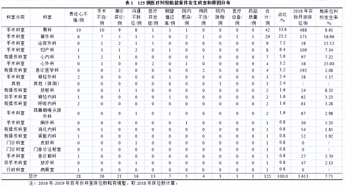 学习|医疗纠纷管理的多种评估分析方法