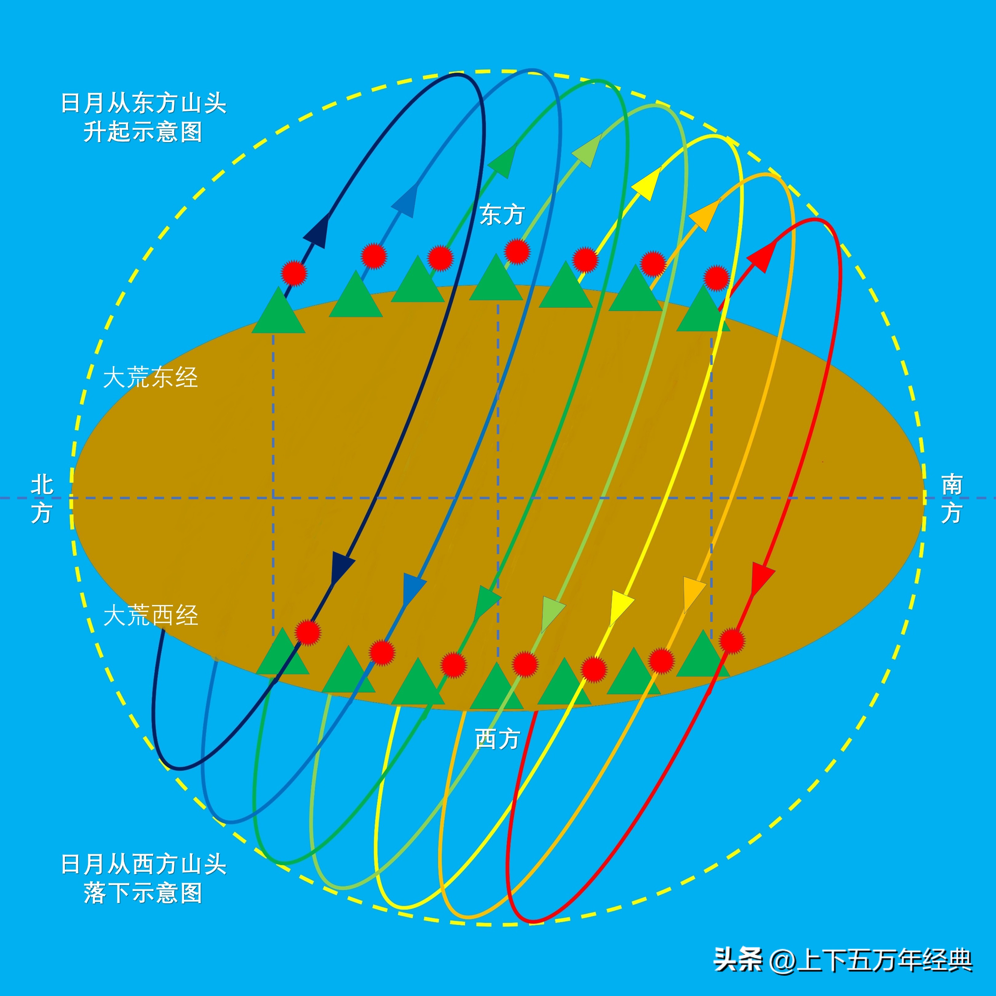 山海经大荒经主要记载,山海经山经大荒经和海内经的关系