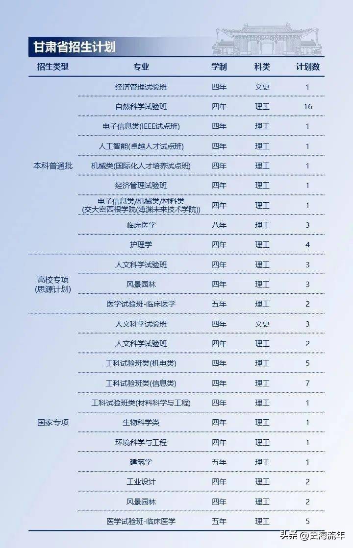 上海交大2023各省招生计划,上海交大2024招生简章