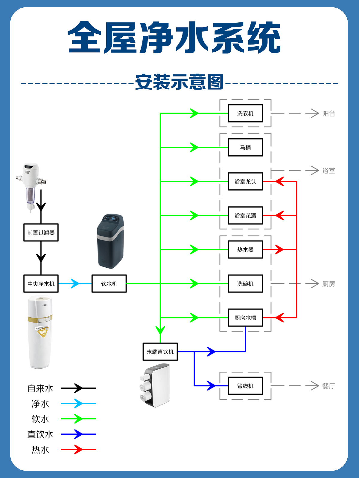 装修干货全屋净水,装修房子装全屋净水要多少钱