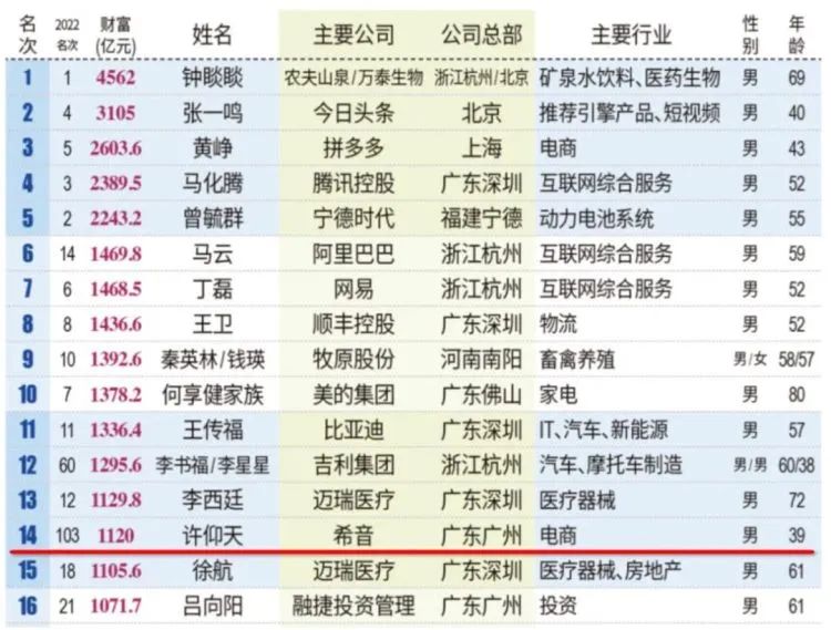 卖服装年入1600亿，他成了广州首富，跻身全球第三大独角兽公司