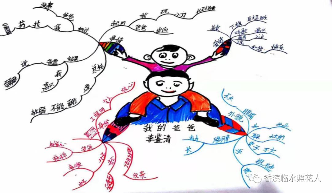 【思维导图“画”作文—感恩父亲节】阎烁宁《爱能克服远距离》17