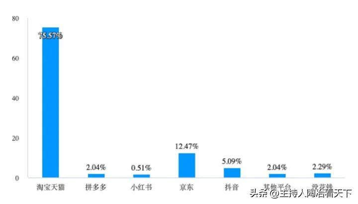 618天猫市场主要消费群体,近9成消费者618首选淘宝天猫