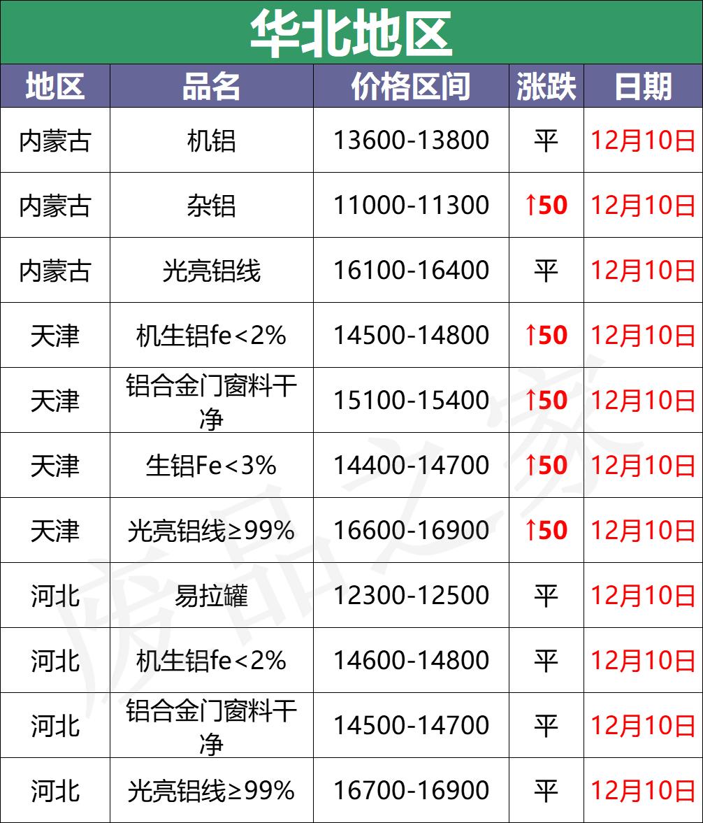 中国铝业首发价格,11月21日生铝回收价格行情
