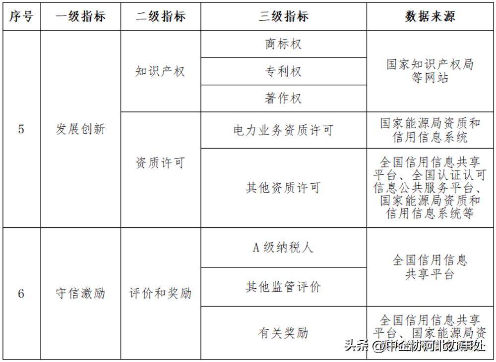 电力信用评价规范发布日期是几号,电力信用评价级别划分标准