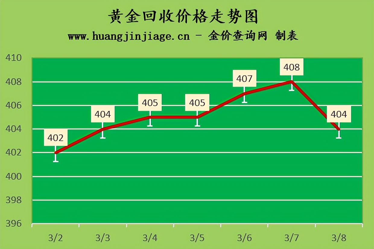 今日黄金走势金价回收多少一克,现在金价多少一克2023年中国黄金