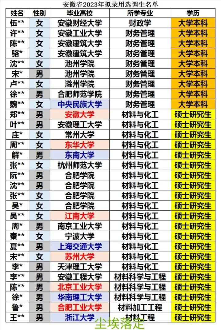 安徽省2023年拟录用选调生全数据统计分析2
