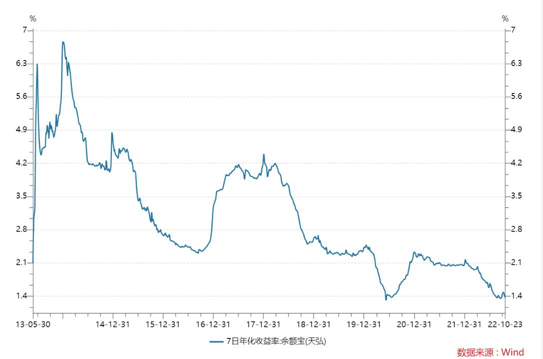 余额宝收益率下跌为什么资金提高,余额宝收益下跌怎么投资