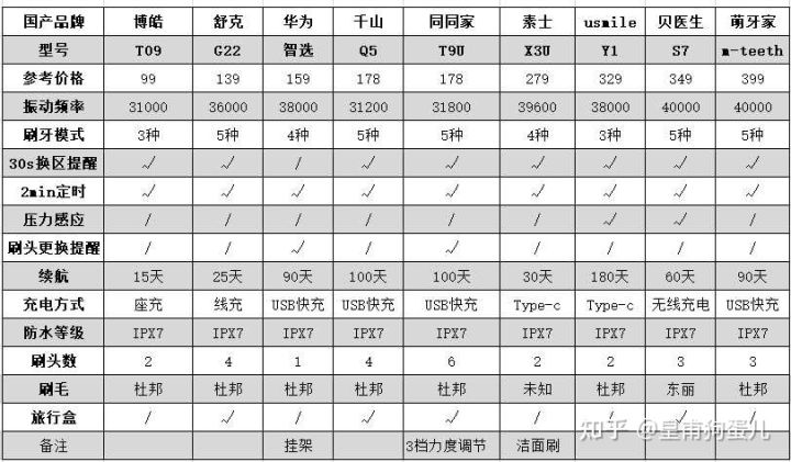 电动牙刷推荐性价比最高,儿童飞利浦牙刷和欧乐b电动牙刷