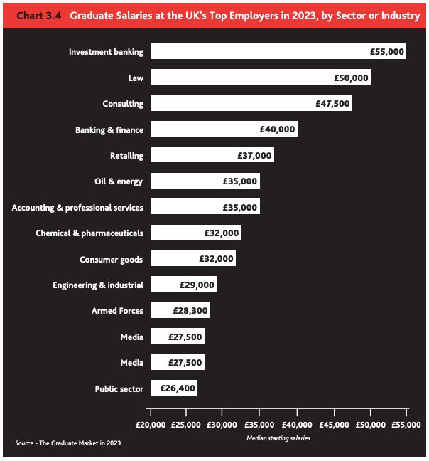 英国五大高薪专业,英国十大高薪专业