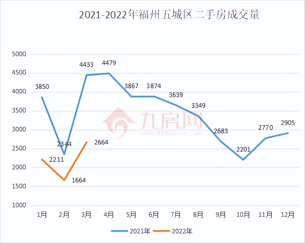 狂！15套1天、90套10天，福州这些二手房真火爆