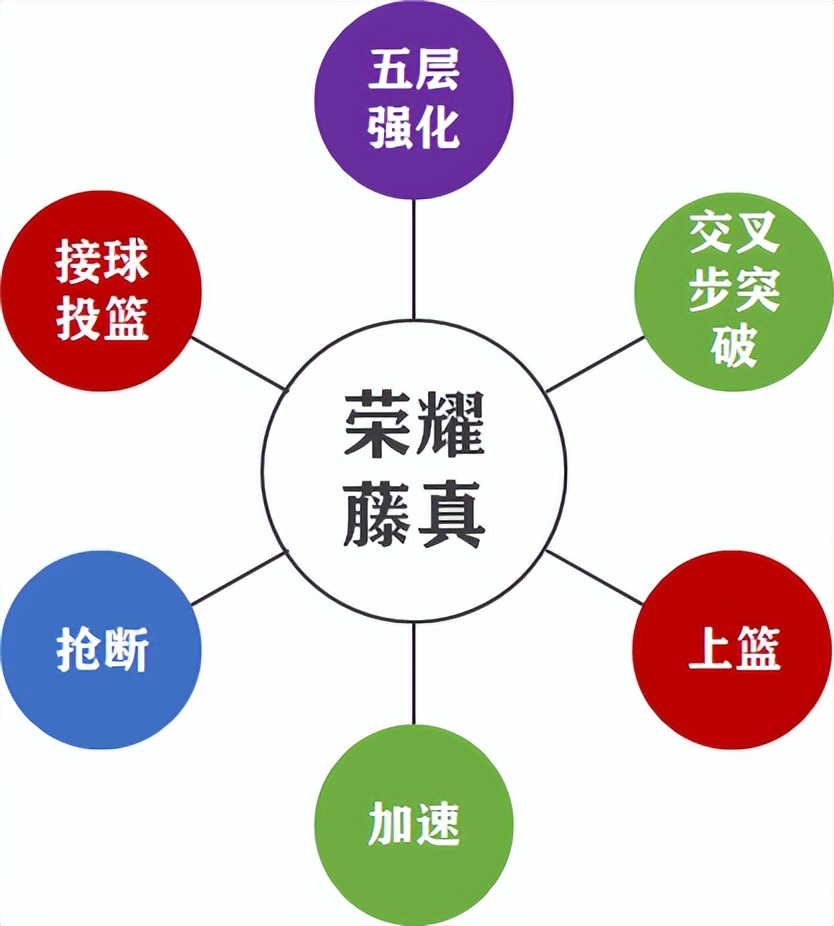 灌篮高手手游藤真进阶时间,灌篮高手手游集训藤真后仰