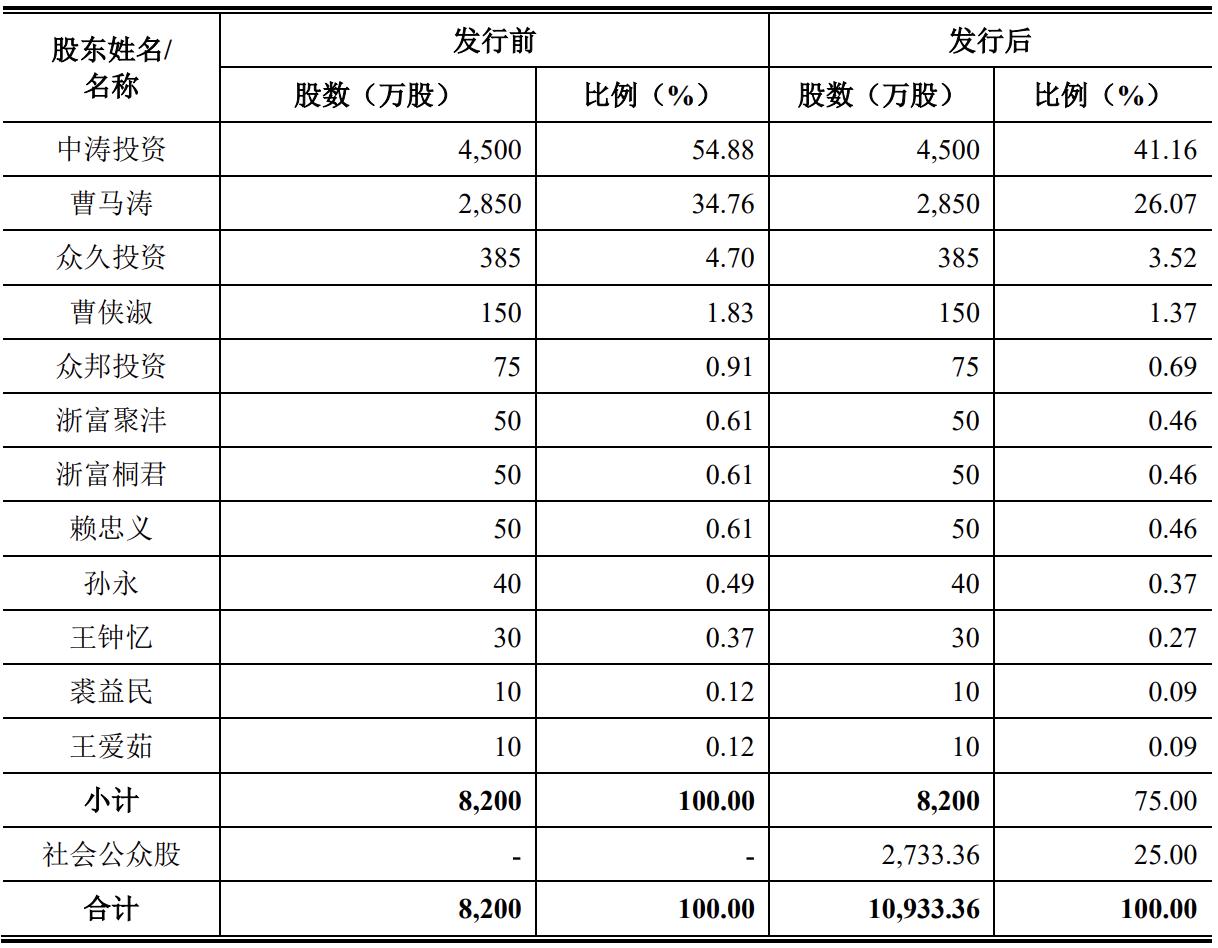 涛涛车业上市破发几率,涛涛车业上市分析