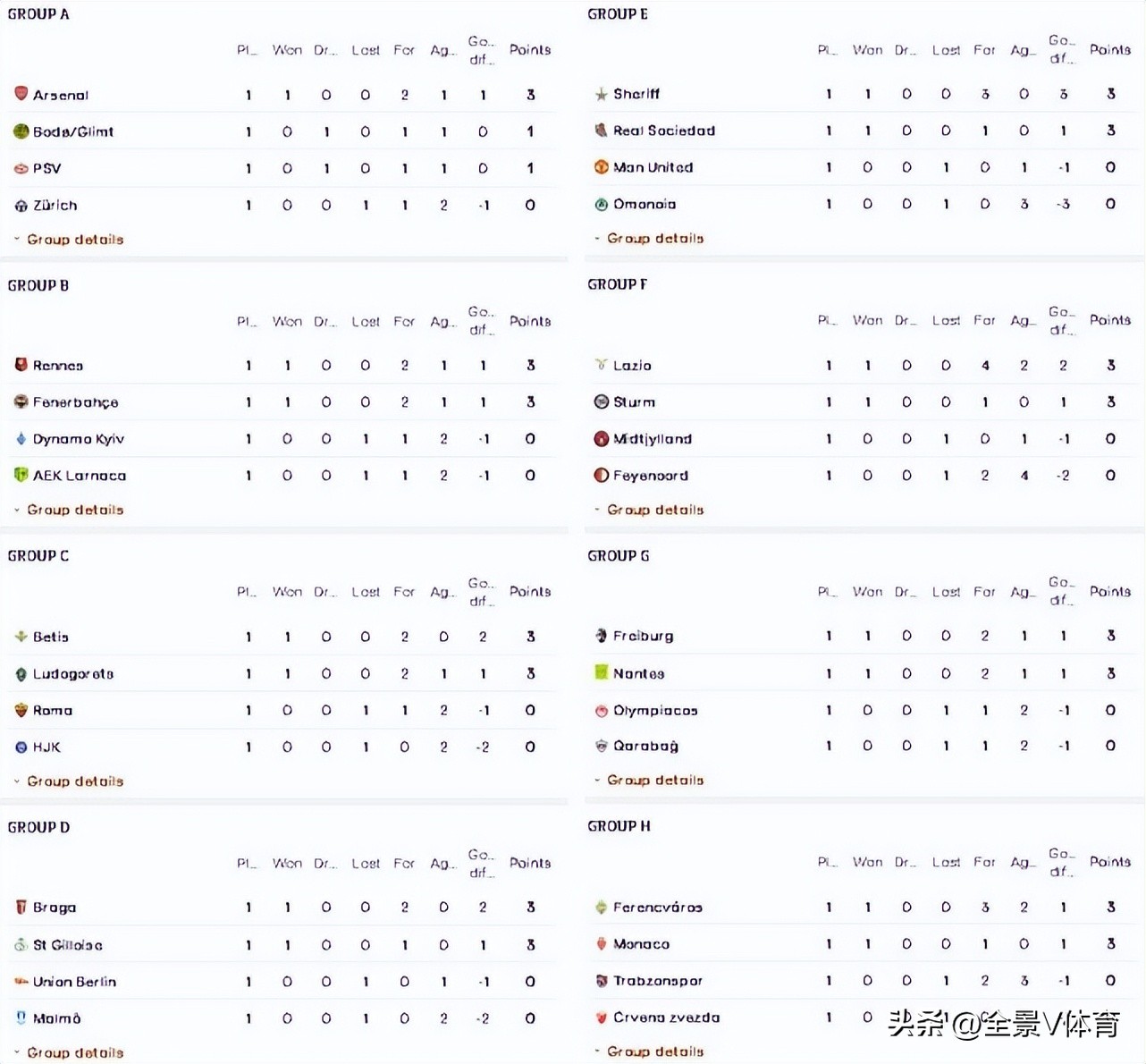 欧联杯最新积分榜：阿森纳取胜A组领跑，罗马客场爆冷输球